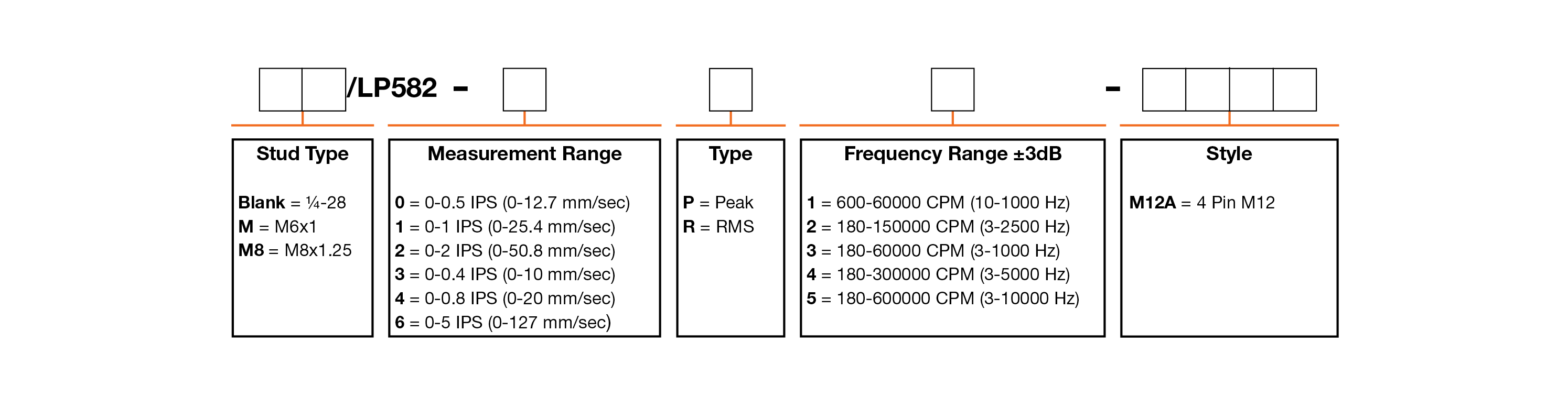 A chart showing configuration options to create a complete part number for ordering a CTC LP582-M12A 4-20 mA loop power sensor.